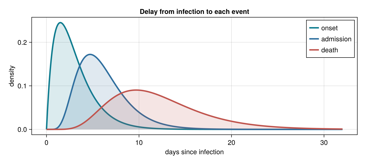 Delay from infection to each event