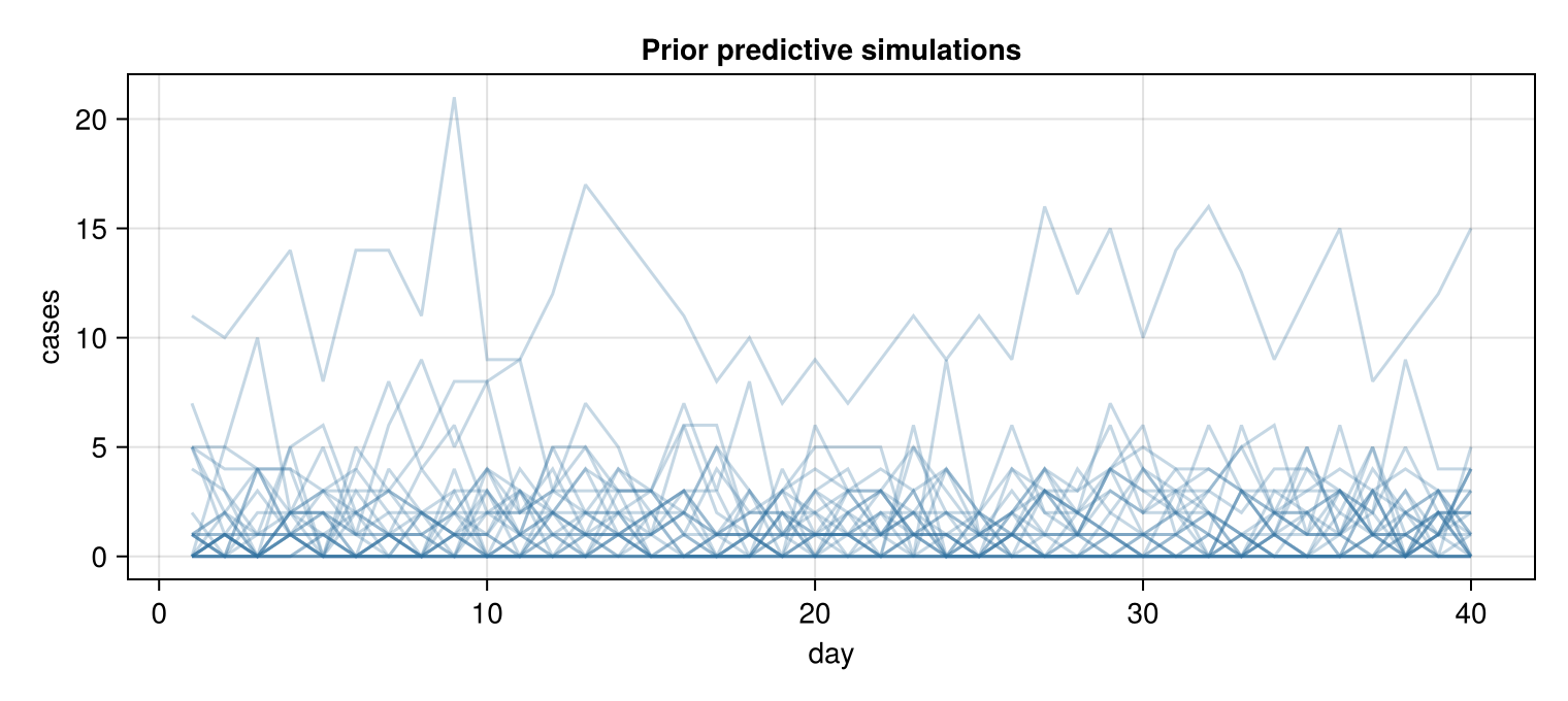 Prior predictive case simulations